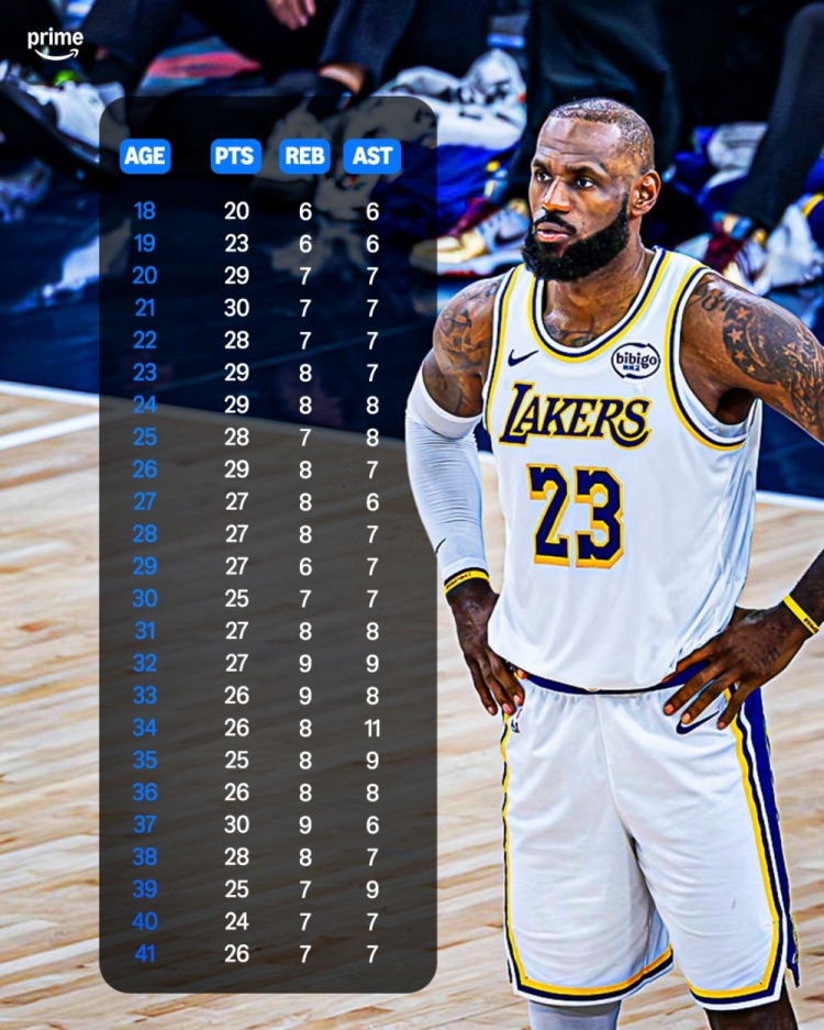 yl7703永利-每一年都如此稳定！詹姆斯18岁到41岁每一个年龄段的数据表现！