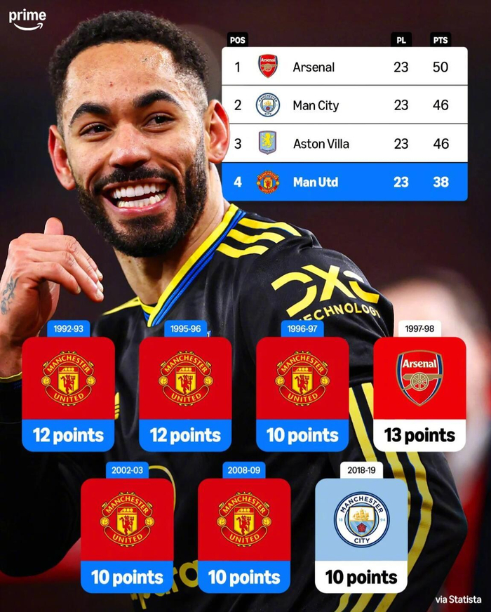 yl7703永利-英超时代曼联五次落后10分逆转夺冠|联赛冠军|赛季_新浪体育_新浪新闻